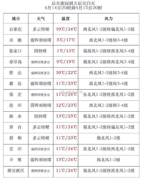 【唐山市天气预报/唐山市天气预报30天准确】-第6张图片 【唐山市天气预报/唐山市天气预报30天准确】-第6张图片
