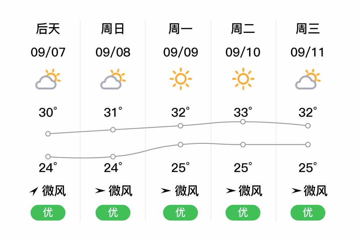 建湖一周天气-建湖一周天气预-第5张图片 建湖一周天气-建湖一周天气预-第5张图片