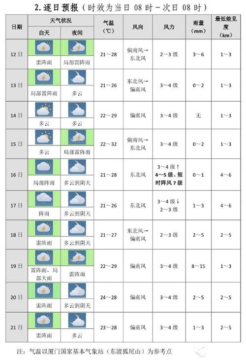 【厦门天气预报10天/厦门天气预告15天】-第4张图片