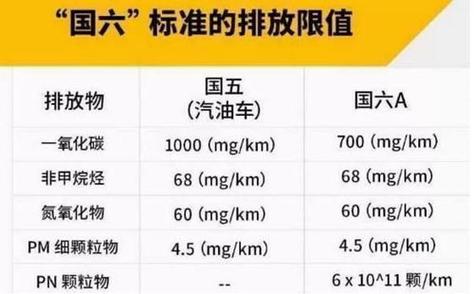 欧二限行/欧2排放标准是国几