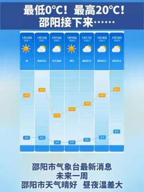 湖南邵阳天气/未来十五天湖南邵阳天气预报-第5张图片 湖南邵阳天气/未来十五天湖南邵阳天气预报-第5张图片