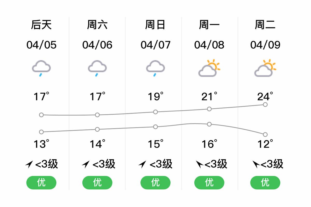 鹰潭天气预报-上饶天气预报-第3张图片