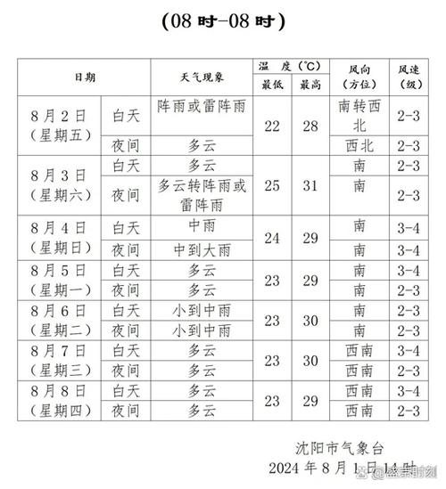 关于“沈阳天气预报10天”你可能想知道