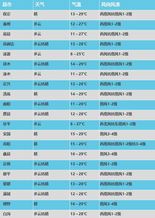 保定天气预报15天-保定将迎大暴雪