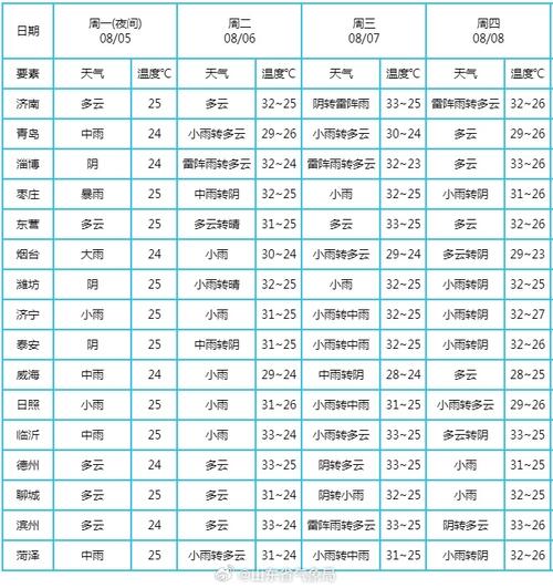聊城天气/聊城天气预报实时-第2张图片 聊城天气/聊城天气预报实时-第2张图片