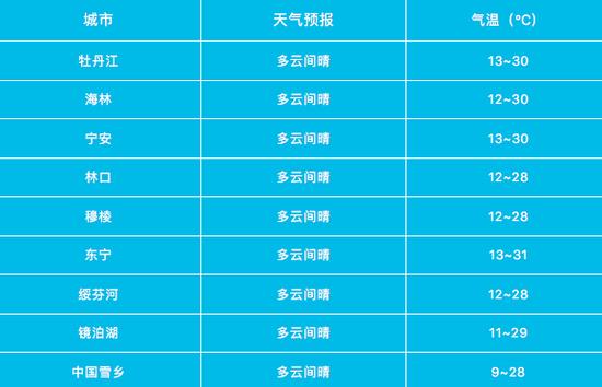 关于“牡丹江地区天气预报”你可能想知道