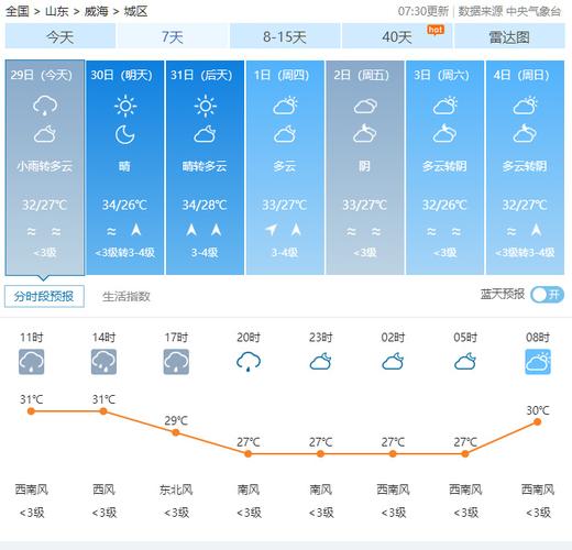 关于“山东威海天气预报”你可能想知道-第10张图片 关于“山东威海天气预报”你可能想知道-第10张图片