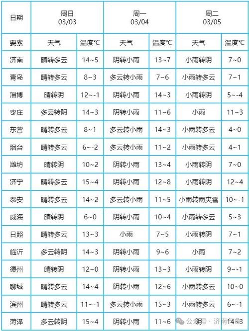 潍坊地区天气预报/潍坊地区天气预报30天-第4张图片