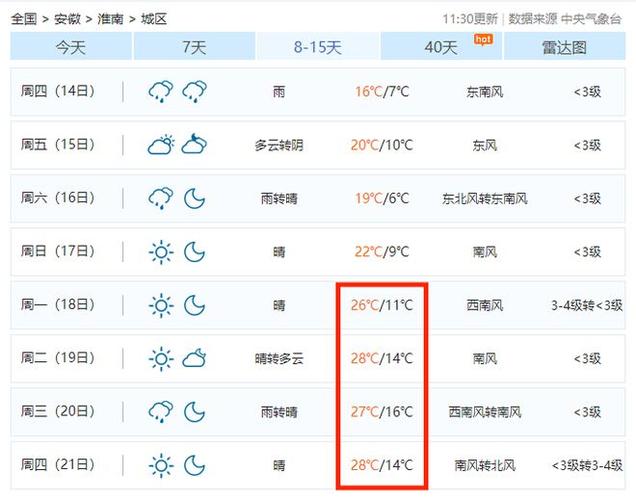 淮南天气预报,淮南天气预报未来60天-第1张图片 淮南天气预报,淮南天气预报未来60天-第1张图片