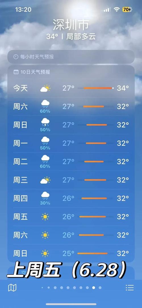 深圳天气预报查询一周,深圳天气预告一周查询-第3张图片 深圳天气预报查询一周,深圳天气预告一周查询-第3张图片
