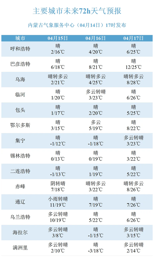 通辽市天气预报/内蒙古未来三天大暴雪-第3张图片 通辽市天气预报/内蒙古未来三天大暴雪-第3张图片