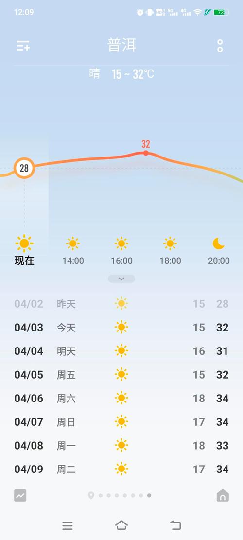 普洱天气,普洱天气预报未来15天-第3张图片 普洱天气,普洱天气预报未来15天-第3张图片