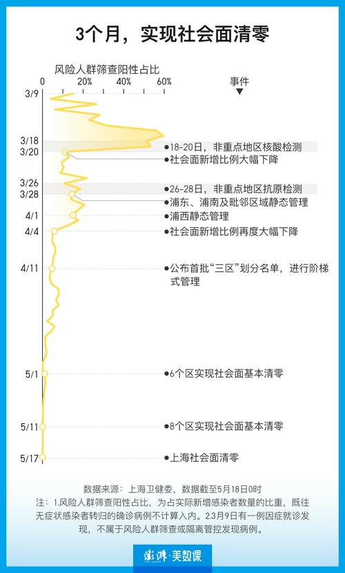 【上海疫情/上海疫情封控时间和结束时间】-第2张图片 【上海疫情/上海疫情封控时间和结束时间】-第2张图片
