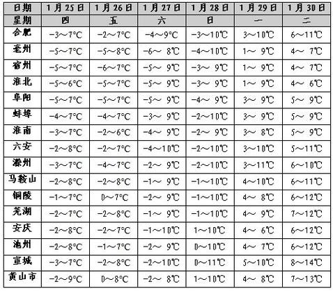 安徽合肥一周天气预报,安徽合肥一周天气预报30天-第2张图片 安徽合肥一周天气预报,安徽合肥一周天气预报30天-第2张图片
