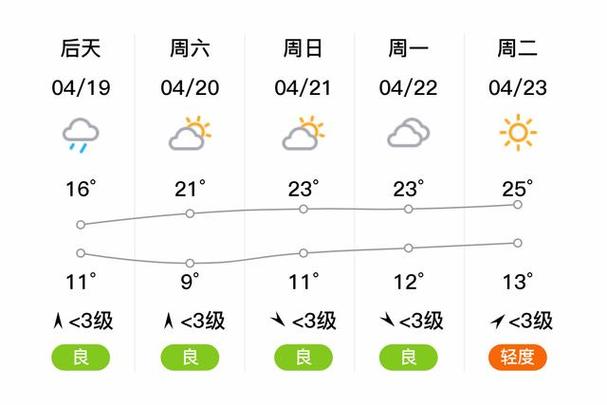 漯河天气预报15天-漯河天气预报15天查询-第10张图片 漯河天气预报15天-漯河天气预报15天查询-第10张图片