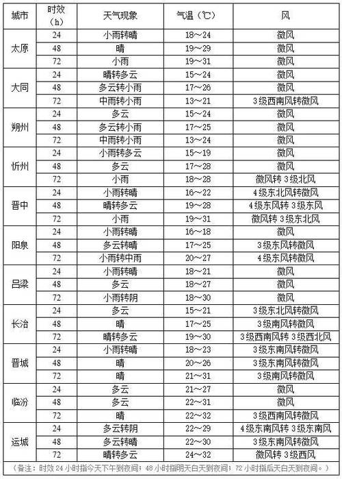 【运城天气预报一周/运城天气预报一周 7天准确】