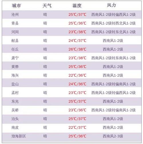 关于“黄骅15天天气预报”你可能想知道-第7张图片 关于“黄骅15天天气预报”你可能想知道-第7张图片