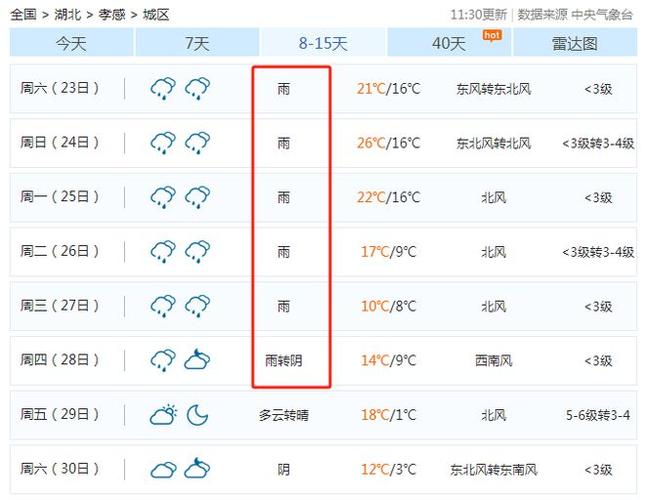 湖北孝感天气/湖北孝感天气预报15天准确率-第7张图片 湖北孝感天气/湖北孝感天气预报15天准确率-第7张图片