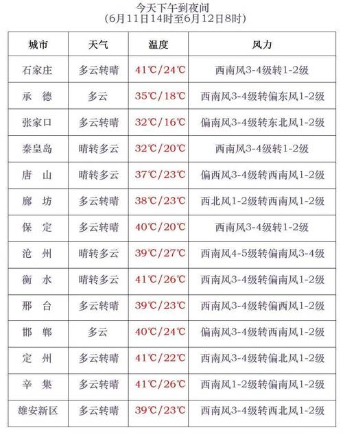 【石家庄一周天气预报/石家庄一周天气预报最新版】