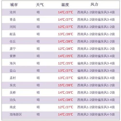 淮安天气预报-淮安天气预报15天当地天气查询表-第7张图片 淮安天气预报-淮安天气预报15天当地天气查询表-第7张图片
