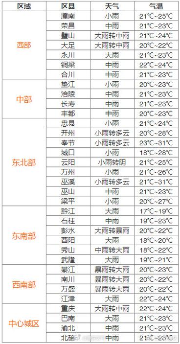 关于“重庆市渝北区天气”你可能想知道-第3张图片 关于“重庆市渝北区天气”你可能想知道-第3张图片