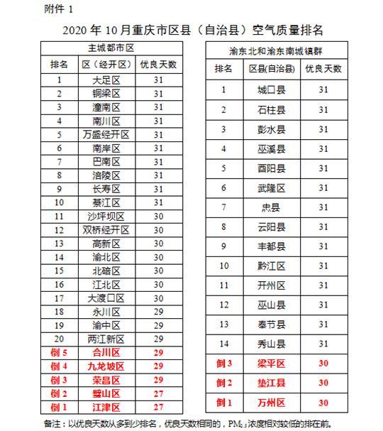 关于“重庆市渝北区天气”你可能想知道-第4张图片 关于“重庆市渝北区天气”你可能想知道-第4张图片