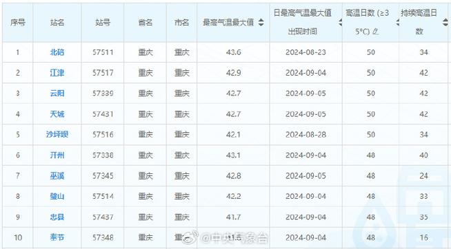 关于“重庆市渝北区天气”你可能想知道-第5张图片 关于“重庆市渝北区天气”你可能想知道-第5张图片
