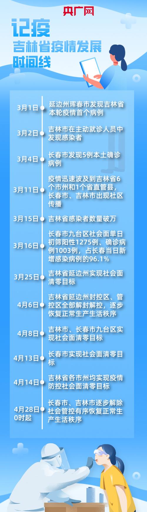 吉林疫情/吉林疫情封城时间