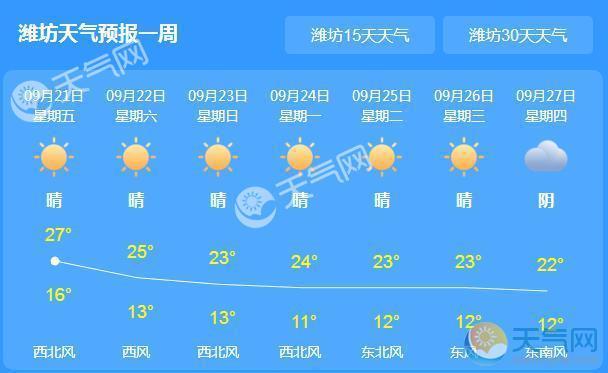 潍坊天气预报10天/潍坊天气预报一周30天-第3张图片 潍坊天气预报10天/潍坊天气预报一周30天-第3张图片