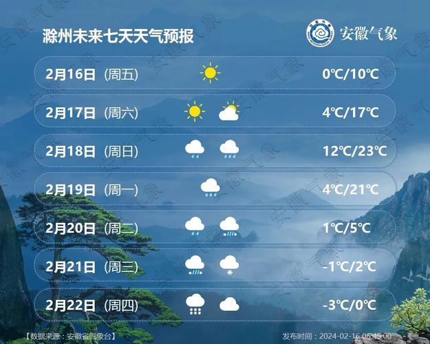 滁州天气预报一周/滁州天气预报一周天气预报查询表-第5张图片 滁州天气预报一周/滁州天气预报一周天气预报查询表-第5张图片