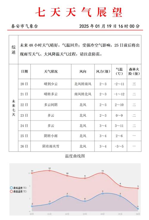 新泰市天气预报/新泰市天气预报一周-第1张图片 新泰市天气预报/新泰市天气预报一周-第1张图片