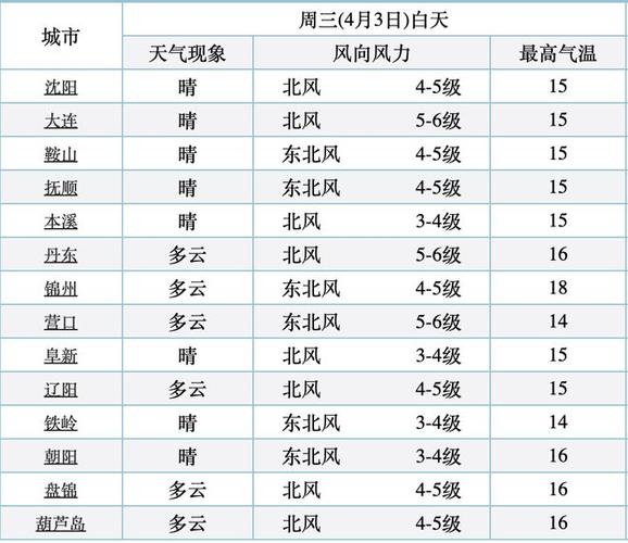 沈阳天气预报,沈阳天气预报15天-第8张图片 沈阳天气预报,沈阳天气预报15天-第8张图片