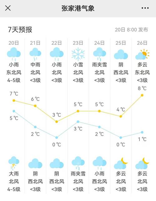 关于“江阴一周天气预报”你可能想知道-第7张图片 关于“江阴一周天气预报”你可能想知道-第7张图片