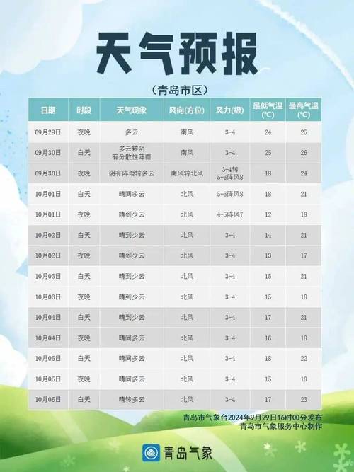 【青岛天气预报15天查询/青岛天气预报15天查询最新消息】-第8张图片 【青岛天气预报15天查询/青岛天气预报15天查询最新消息】-第8张图片