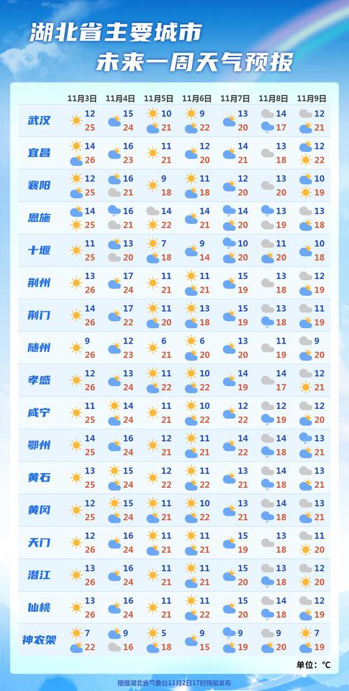 【湖北黄冈一周天气预报/湖北黄冈一周天气预报七天】-第3张图片 【湖北黄冈一周天气预报/湖北黄冈一周天气预报七天】-第3张图片
