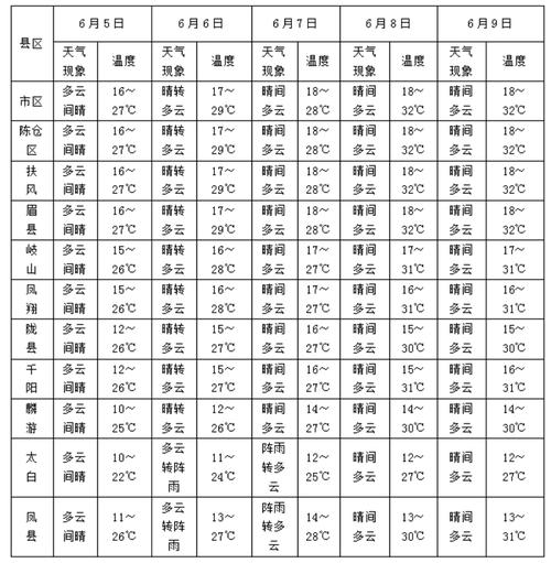 陕西宝鸡天气-陕西宝鸡天气预报15天查询最新消息-第7张图片 陕西宝鸡天气-陕西宝鸡天气预报15天查询最新消息-第7张图片