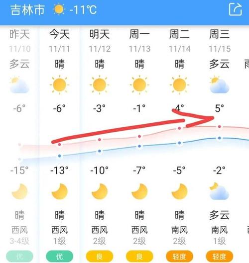 吉林长春一周天气预报,长春地区一周天气预报-第3张图片 吉林长春一周天气预报,长春地区一周天气预报-第3张图片