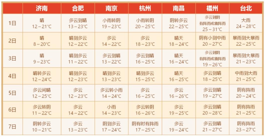 【上海奉贤一周天气/上海奉贤天气预报40天】-第2张图片 【上海奉贤一周天气/上海奉贤天气预报40天】-第2张图片