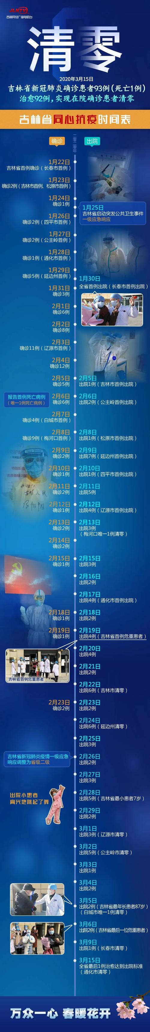 云南疫情清零/云南疫情清零了吗-第5张图片 云南疫情清零/云南疫情清零了吗-第5张图片