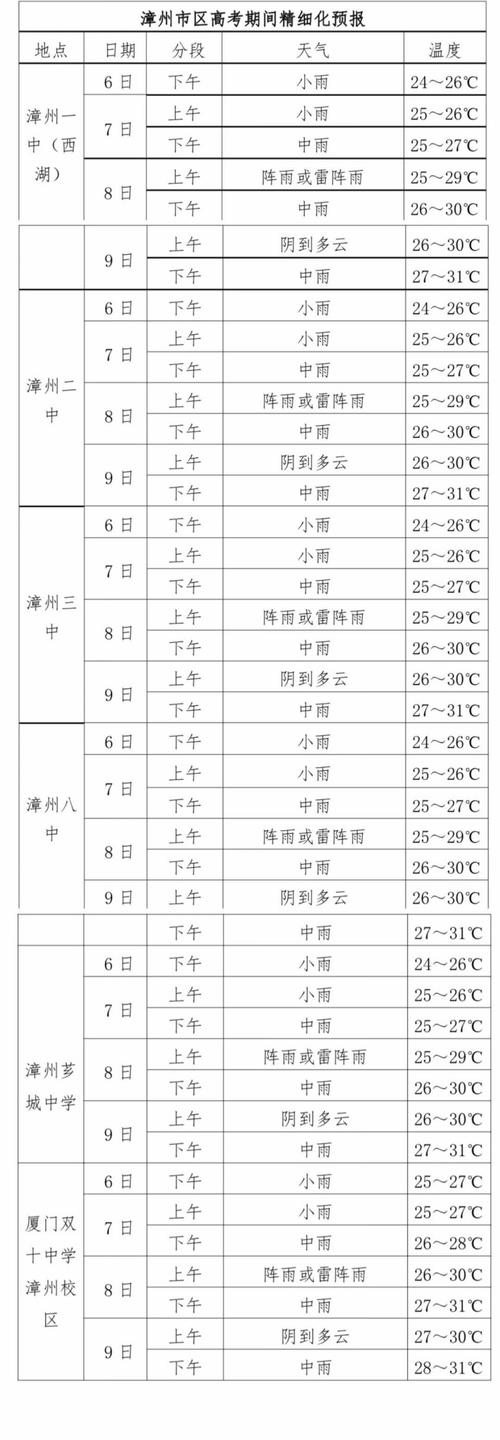 漳州天气-漳州天气预报15天最新消息-第9张图片 漳州天气-漳州天气预报15天最新消息-第9张图片