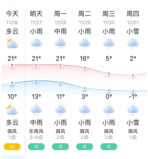 黄冈天气预报一周-黄冈天气预报一周 7天查询结果-第2张图片 黄冈天气预报一周-黄冈天气预报一周 7天查询结果-第2张图片
