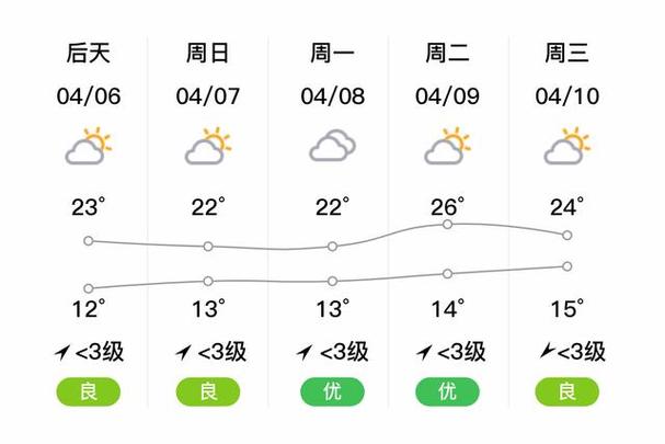 黄冈天气预报一周-黄冈天气预报一周 7天查询结果-第6张图片 黄冈天气预报一周-黄冈天气预报一周 7天查询结果-第6张图片