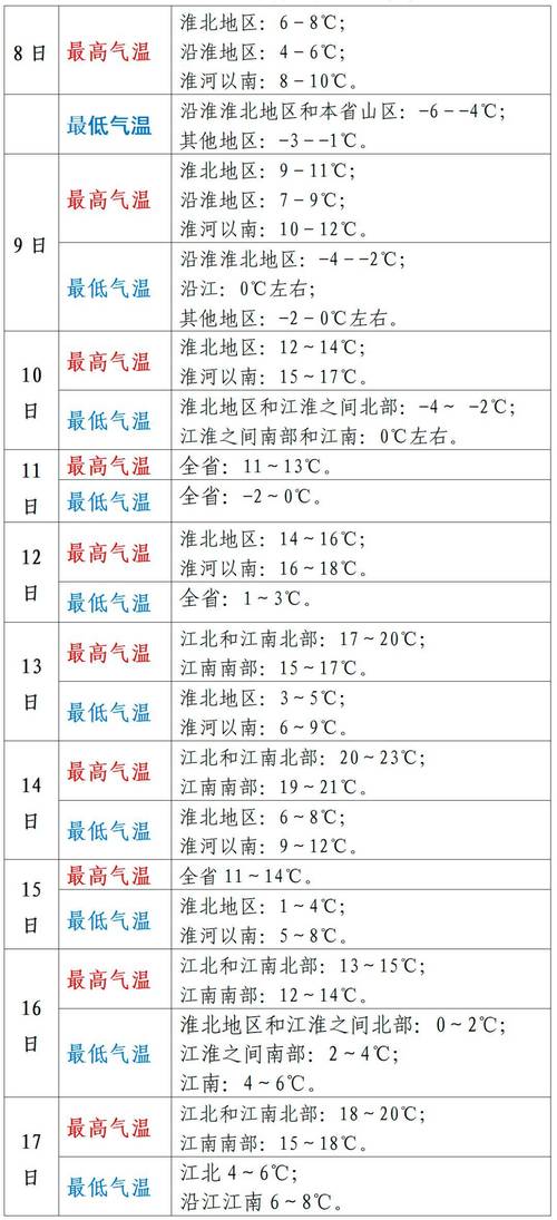 安徽天气预报一周/安徽未来15天天气查询-第8张图片