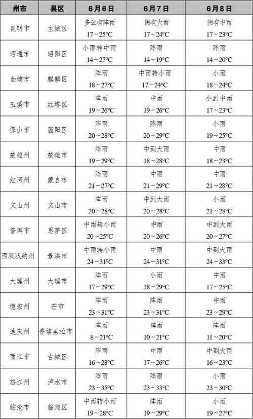 关于“云南天气预报一周”你可能想知道-第6张图片 关于“云南天气预报一周”你可能想知道-第6张图片