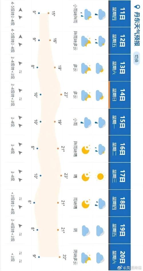 丹东天气预报查询一周,丹东天气预报最新-第6张图片 丹东天气预报查询一周,丹东天气预报最新-第6张图片