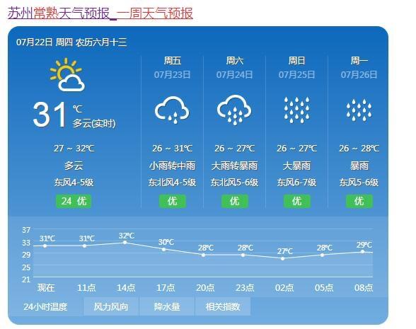 常熟市天气预报-常熟市天气预报明天-第2张图片 常熟市天气预报-常熟市天气预报明天-第2张图片