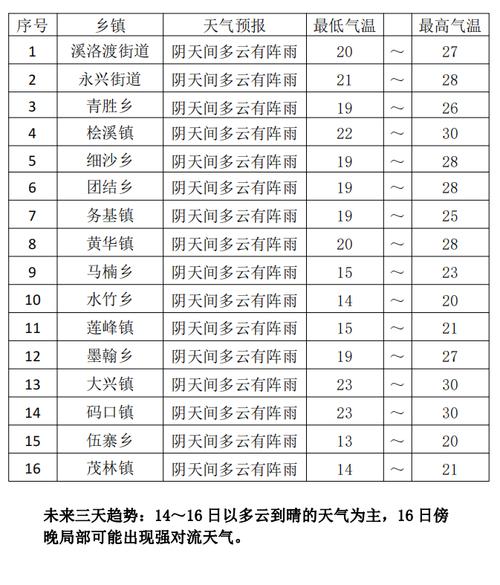 临泉天气-临泉天气最新-第3张图片 临泉天气-临泉天气最新-第3张图片