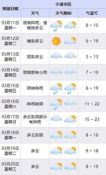 关于“宁波一周天气预报”你可能想知道