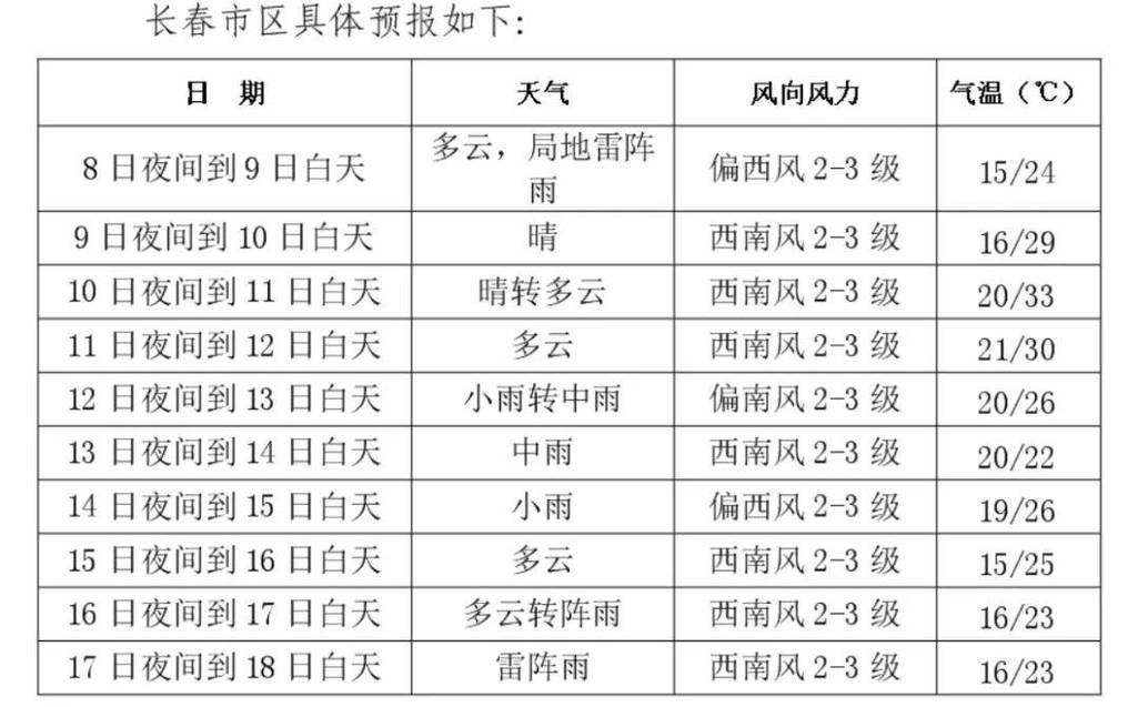关于“长春天气预报15天”你可能想知道-第4张图片 关于“长春天气预报15天”你可能想知道-第4张图片