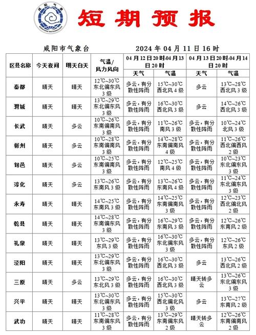 陕西咸阳天气,陕西咸阳天气预报15天准确一览表-第1张图片 陕西咸阳天气,陕西咸阳天气预报15天准确一览表-第1张图片